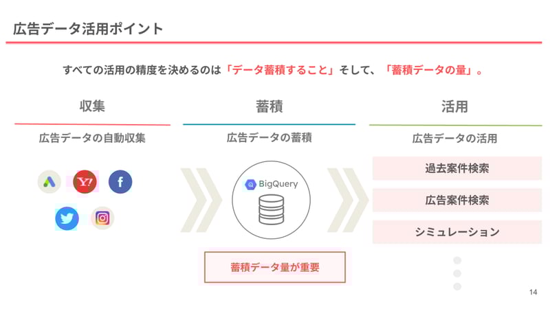 広告データ活用ポイント